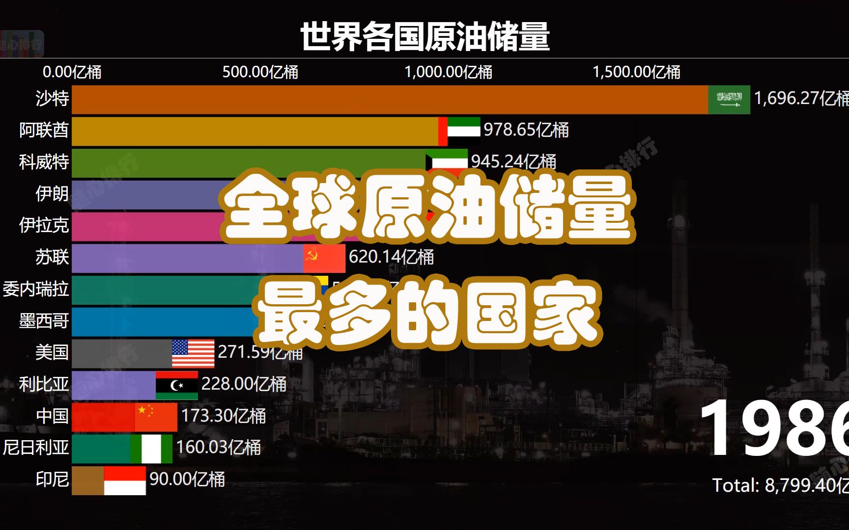 原油储量最多的国家 谁是最大的石油储备国 已探明石油储量排行哔哩哔哩bilibili