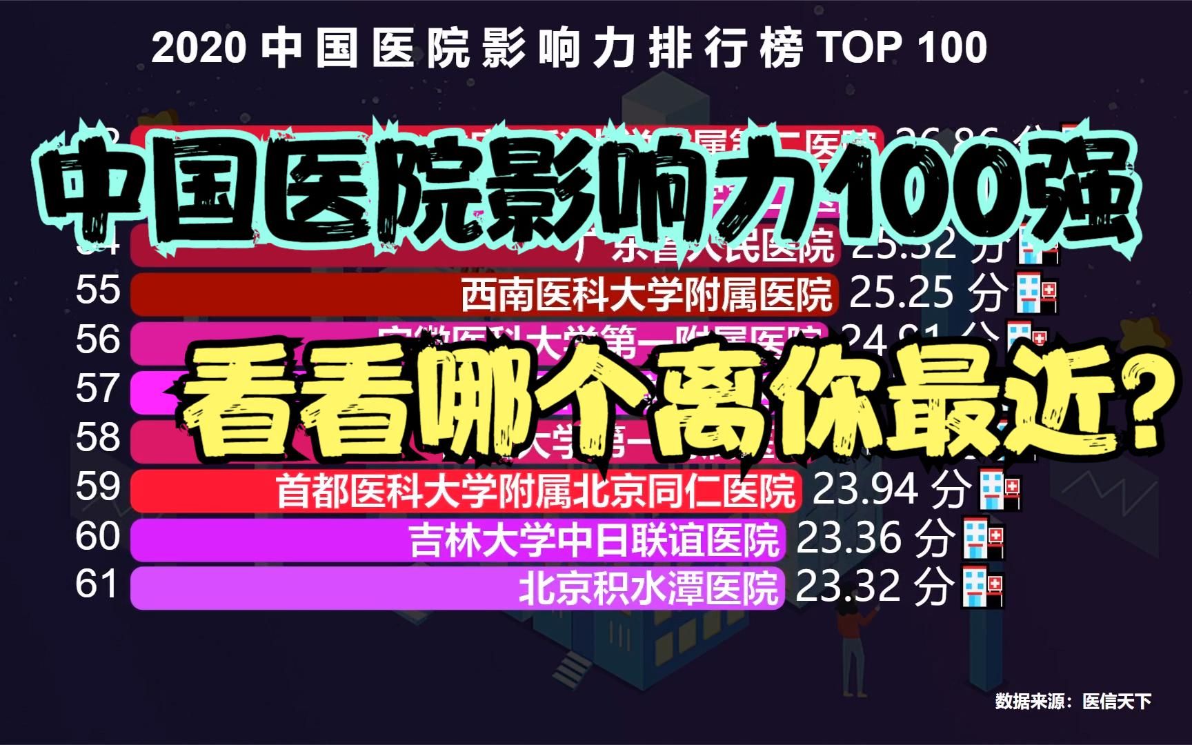 2020中国医院影响力排行榜TOP 100,瑞金第三,协和第二,猜猜第一名是谁?哔哩哔哩bilibili