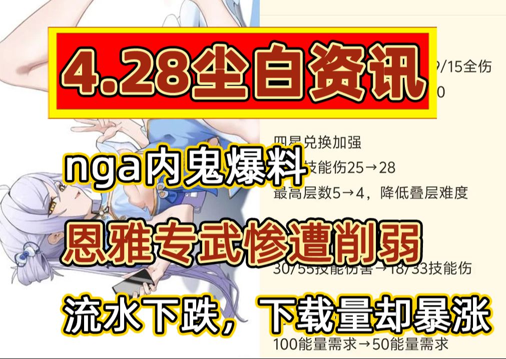 【4.28尘白资讯】内鬼爆料恩雅专武惨遭削弱!尘白玩家冷静!一切还没确定!流水持续下跌,下载量狂飙,大量工作室涌入尘白手机游戏热门视频