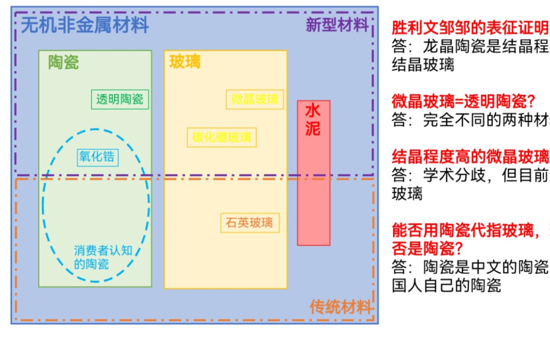 别嘴硬了,龙晶陶瓷就是玻璃,哪个权威教材/机构定义的陶瓷?哔哩哔哩bilibili