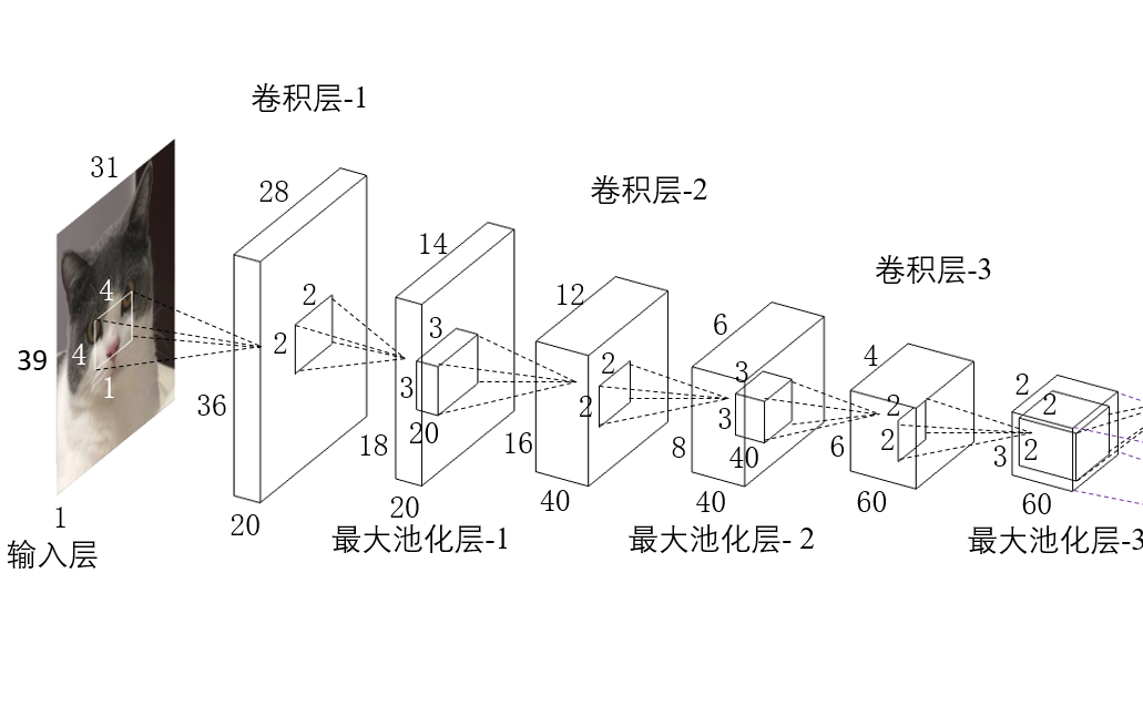 【学渣也能学会系列】2021B站最全深度学习神经网络课程,卷积神经网络详解与项目实战.(人工智能丨深度学习丨AI)哔哩哔哩bilibili