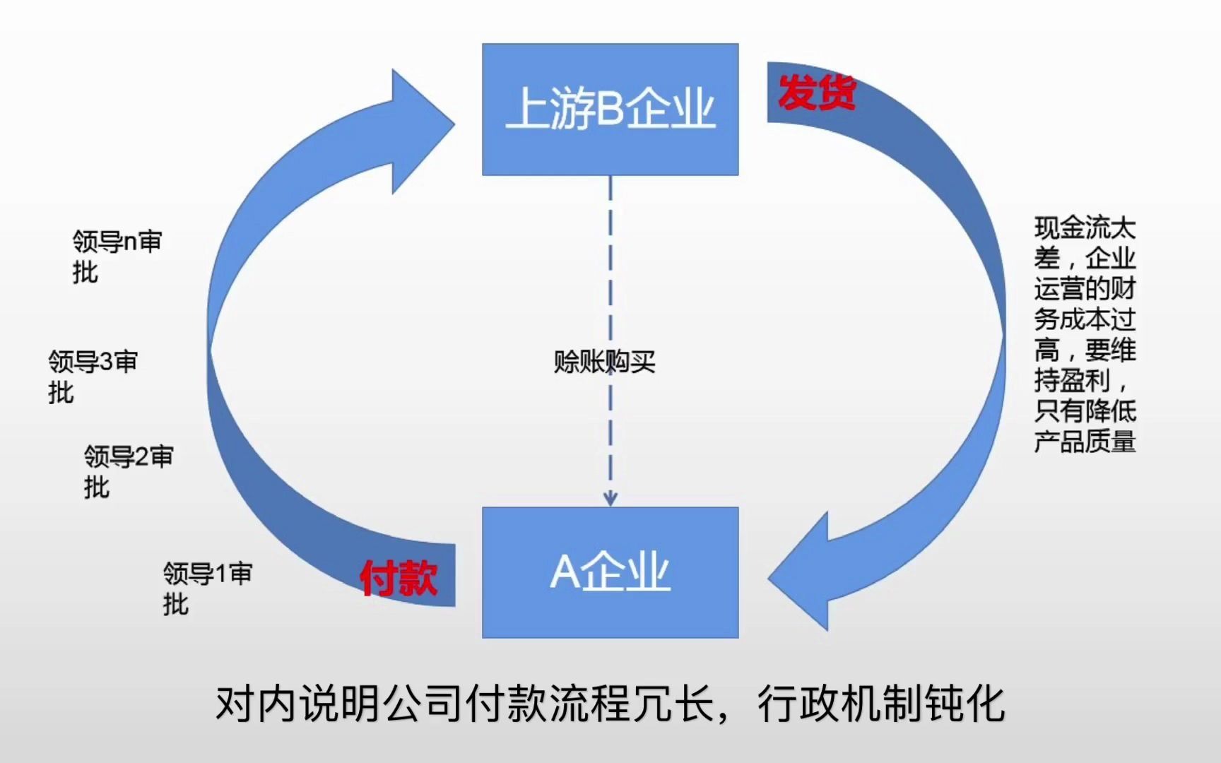 应付账款哔哩哔哩bilibili