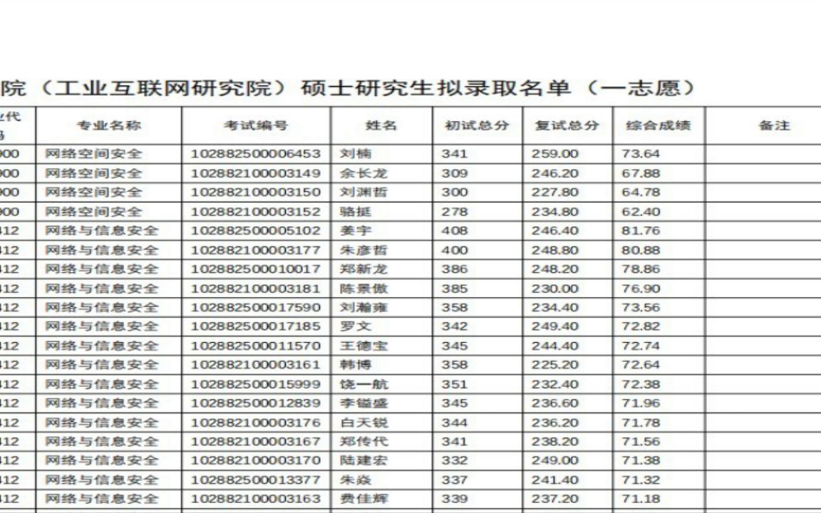 洛阳师范学院2022研究生拟录取2022 年网络空间安全学院(工业互联网研究院)硕士研究生拟录取名单(一志愿)自用哔哩哔哩bilibili