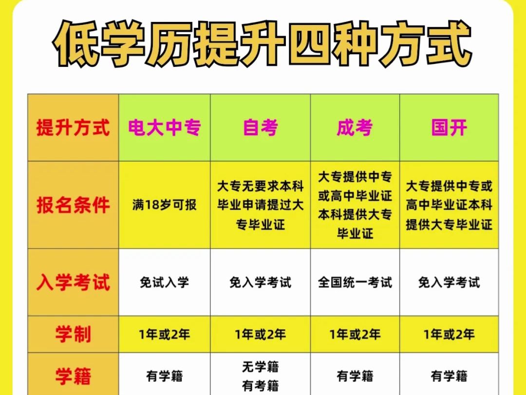 低学历上班族必看𐟔妜짧‘学历提升4种方式哔哩哔哩bilibili