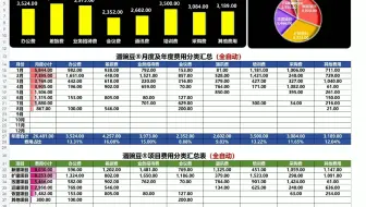费用分类报销自动汇总分析表 财务会计excel表格模板
