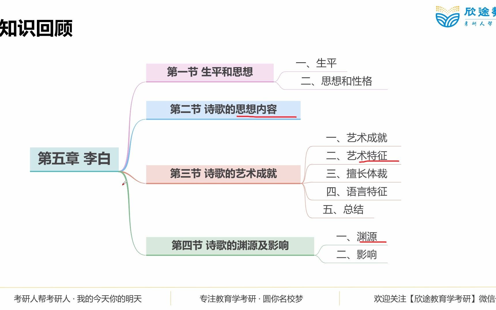 [图]23考研-陕西师范大学学科语文907新增文学史部分试听课