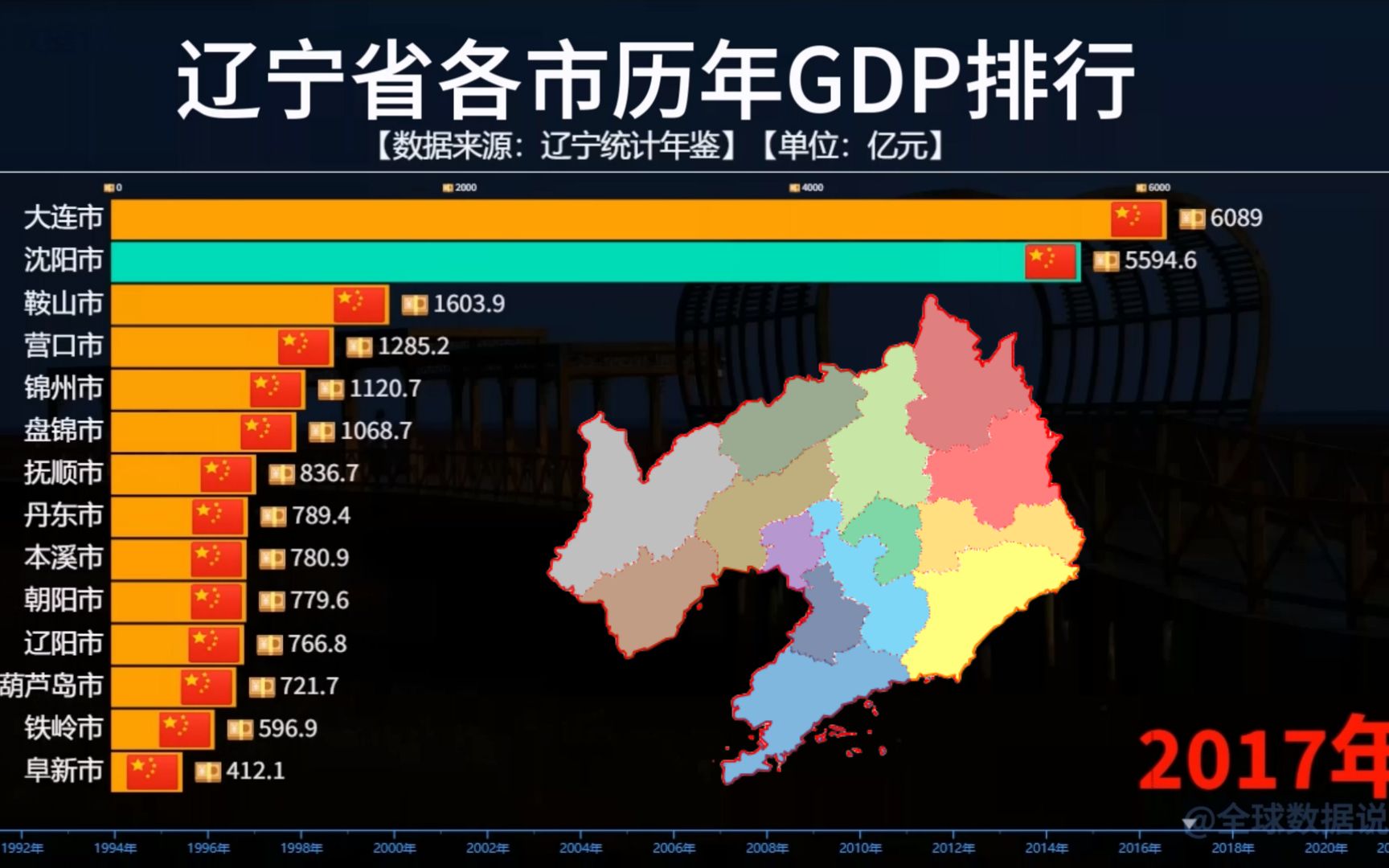 辽宁省各市历年GDP排行,沈阳还能否反超大连?哔哩哔哩bilibili