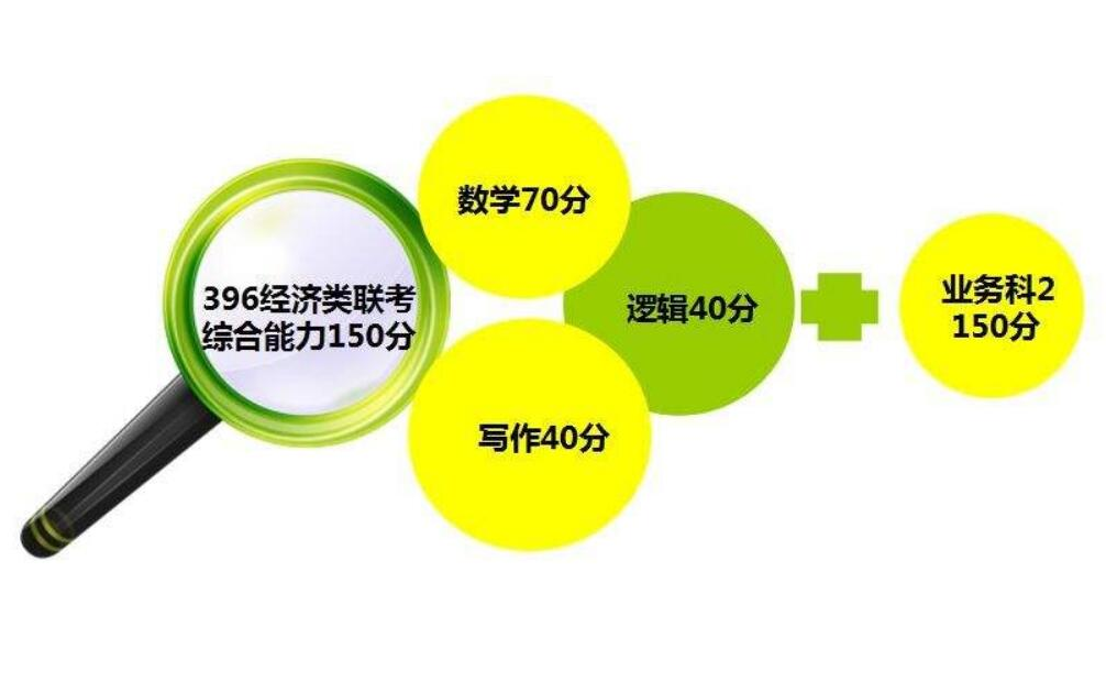 [图]2023年396经济类联考综合能力之数学-逻辑-写作