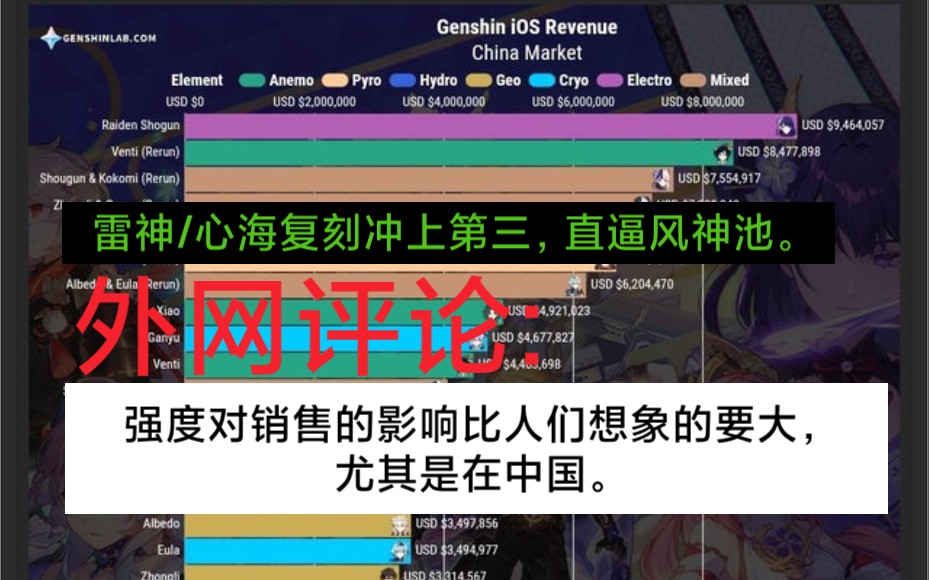 【原神熟肉】雷神复刻流水达到第三直逼风神,外服玩家疑问❓为什么痴迷于雷神/心海销售额:“雷电将军的复刻有了良好开端”哔哩哔哩bilibili原神