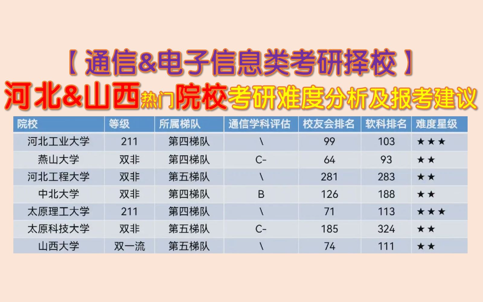 【通信&电子类考研择校】河北&山西有哪些可选择的学校?[河北工业大学、太原理工大学、燕山大学、太原科技大学、山西大学、中北大学、河北工程大学]...