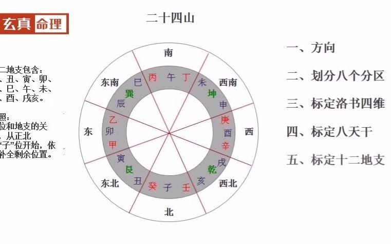 分步图解风水二十四山法则值得收藏