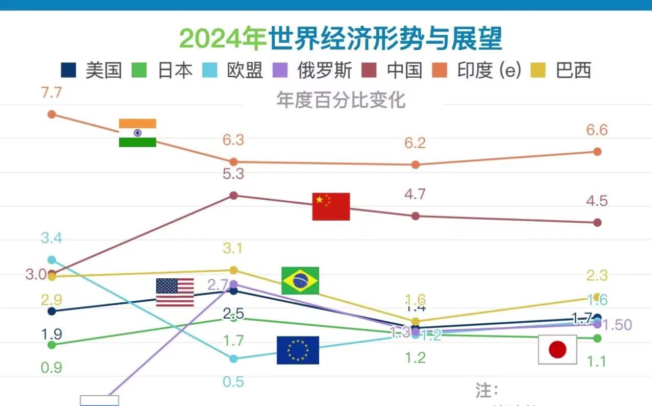联合国2024年世界经济形势与展望