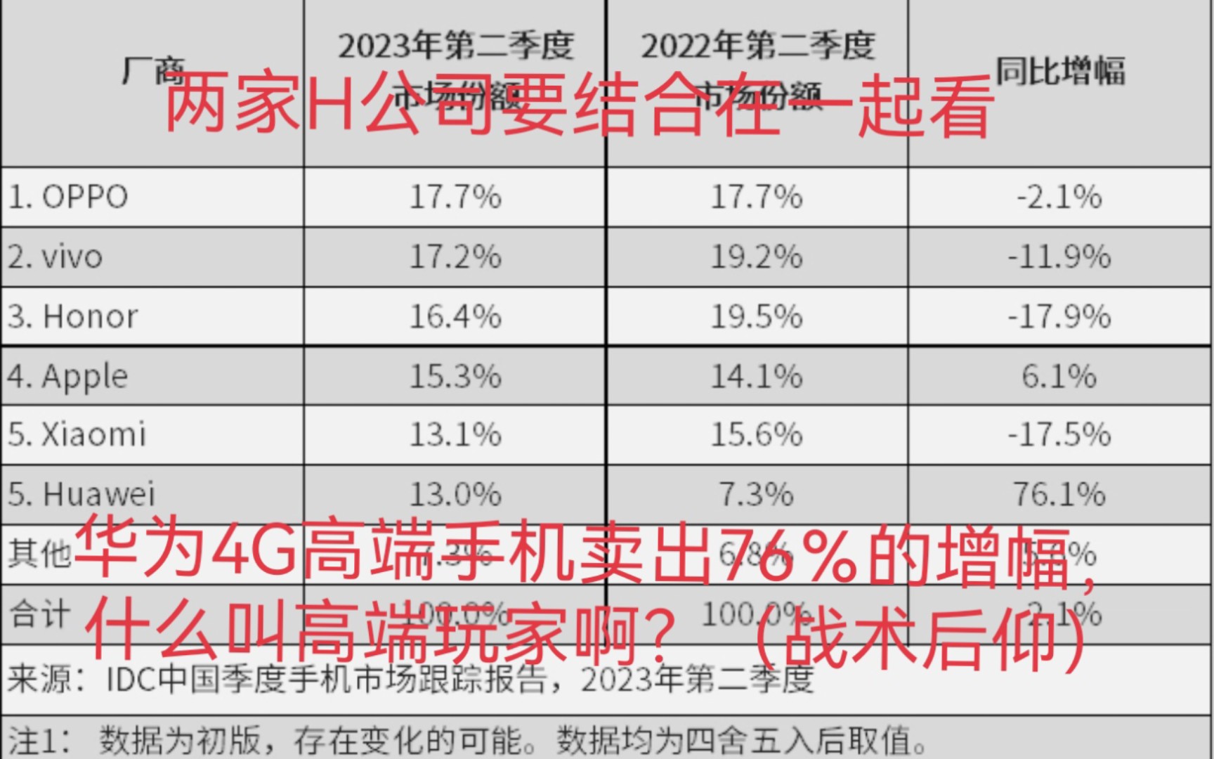 IDC手机占比报告,两家H公司占比竟达到30%,华为凭借4G高端手机买出76%的增幅,太变态!哔哩哔哩bilibili