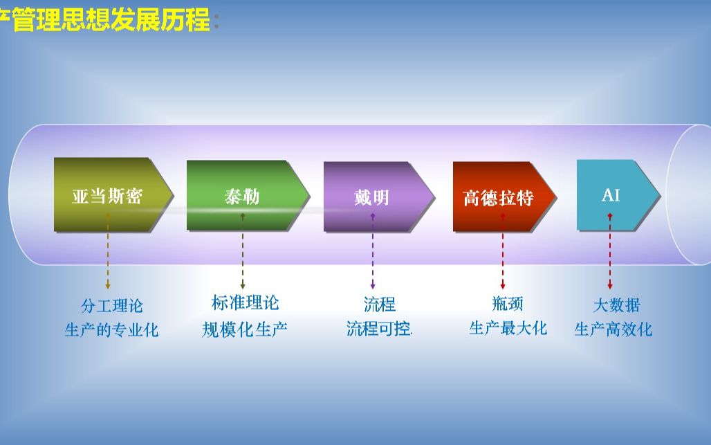 物料周期管理SISOP企业运营模式实操哔哩哔哩bilibili