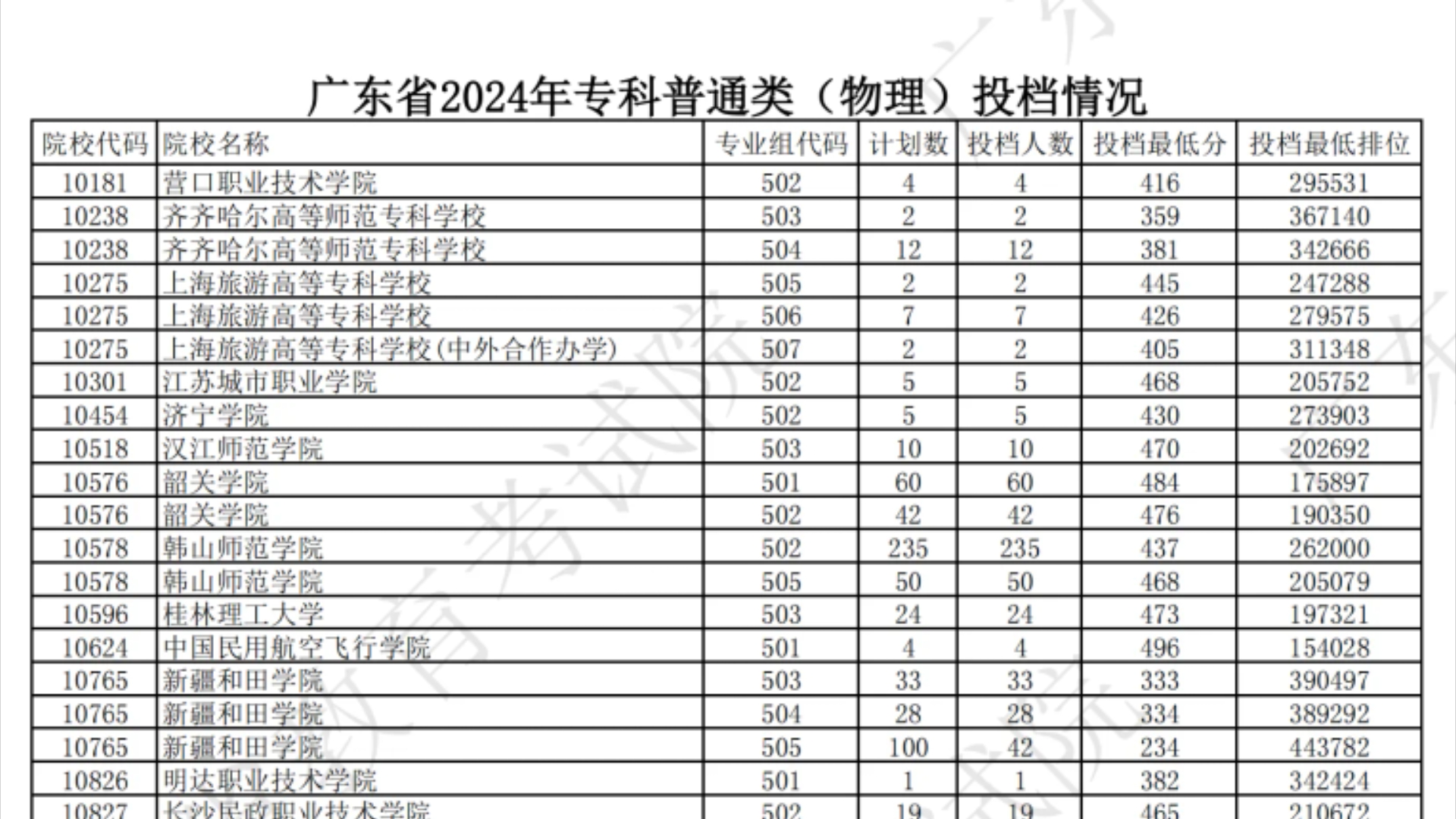 最新!2024年高考普通类专科批投档线已出炉!主要涉及广东、江苏两省!超多院校!哔哩哔哩bilibili