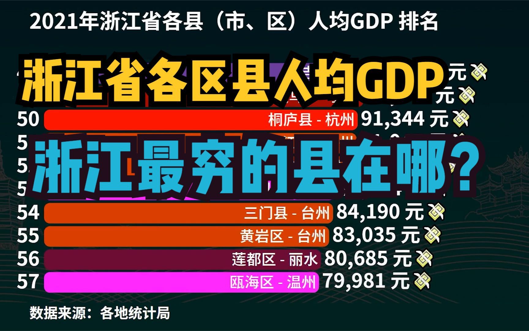 2021年浙江省90个区县人均GDP排名,义乌第49,看看你家乡第几?哔哩哔哩bilibili