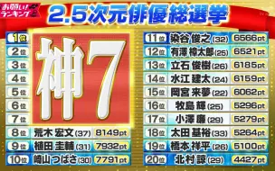 Télécharger la video: 【2.5次元俳優総選挙】（神七发表）お願い！ランキング