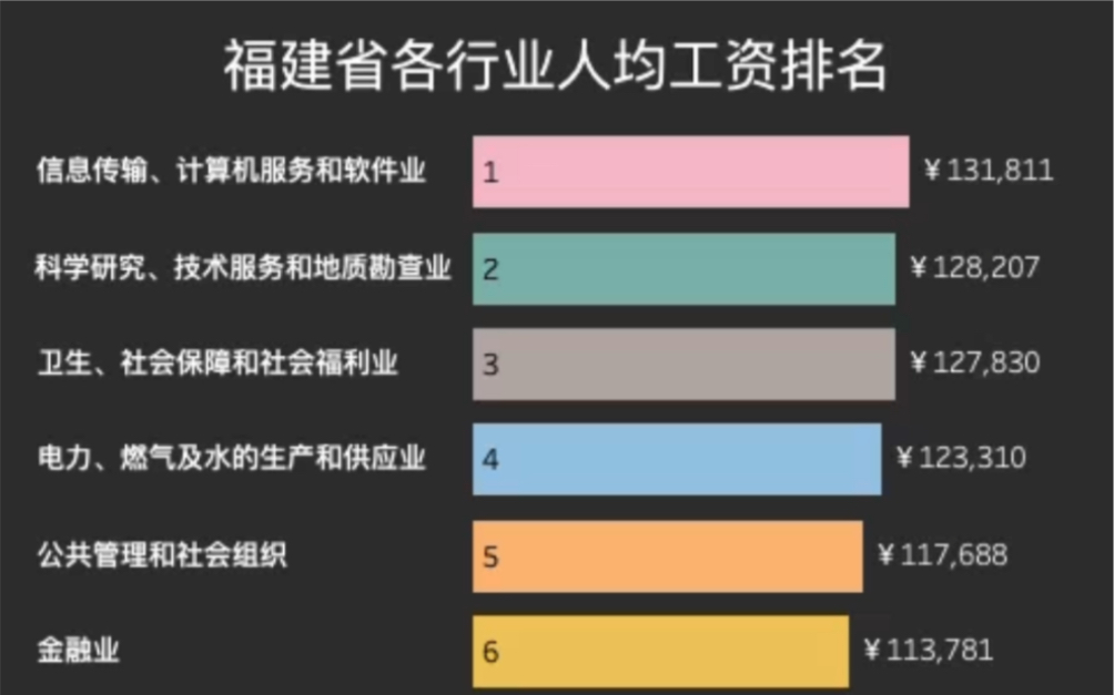 福建省各行业平均工资排名哔哩哔哩bilibili