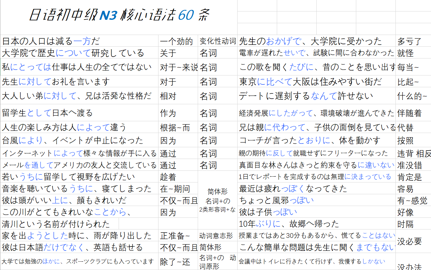 [图]日语初中级N3核心语法60条