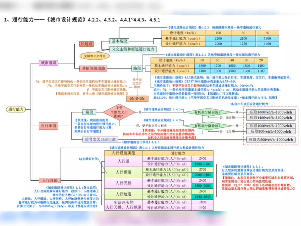 注册道路考点城市道路设计通行能力哔哩哔哩bilibili