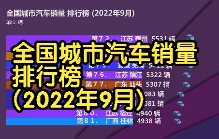 全国城市汽车销量 排行榜 (2022年9月), 141个城市实现环比增长哔哩哔哩bilibili