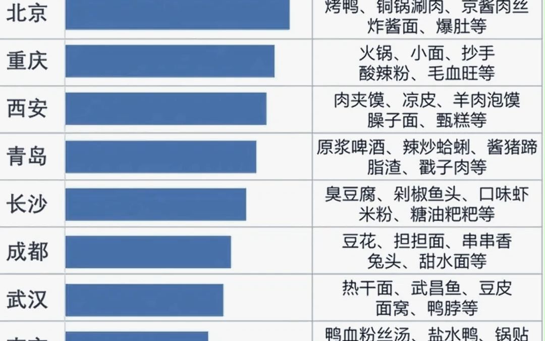 全国10大美食城市,你认可吗?哔哩哔哩bilibili