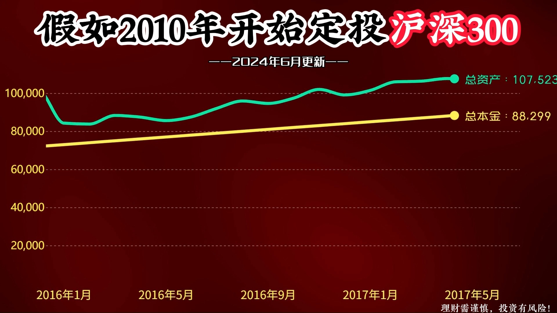 每月1000元,定投沪深300指数,如今实现财富自由了吗?哔哩哔哩bilibili