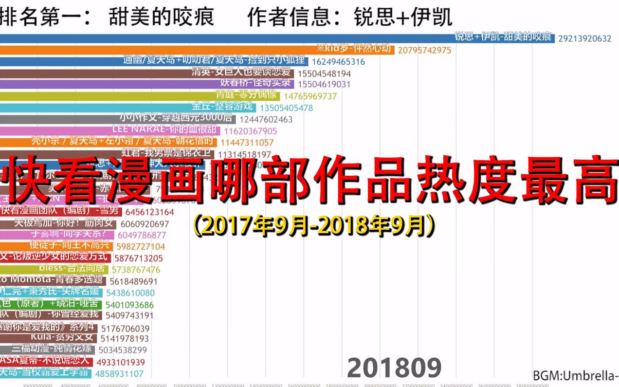 [图]快看漫画哪部作品热度最高，5分钟看完快看top30的作品一年内的热度变化【数据可视化】