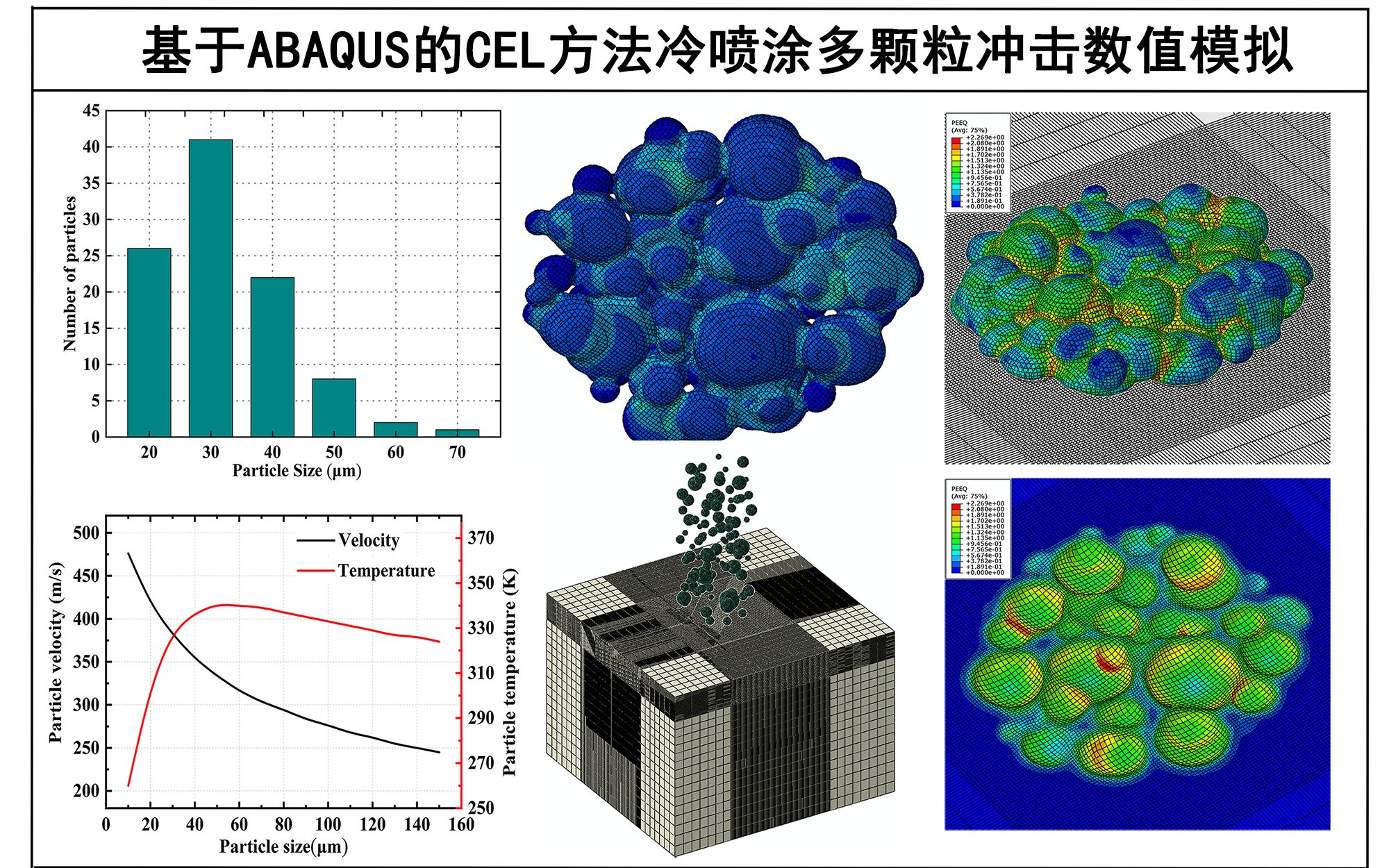 基于ABAQUS的CEL方法冷喷涂多颗粒冲击数值模拟哔哩哔哩bilibili