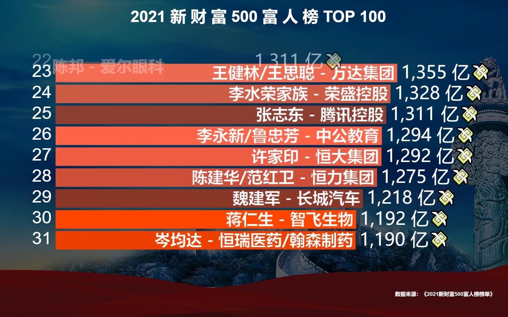 最新中国富人榜TOP 100,资产超400亿才能上榜,你最佩服哪一位?哔哩哔哩bilibili