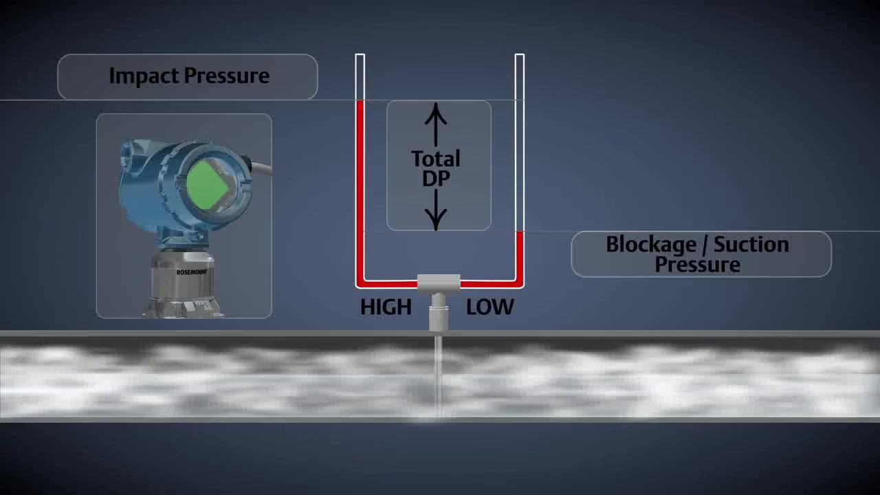 阿牛巴原理How Averaging Pitot Tubes Work  Rosemount Annubar Technology哔哩哔哩bilibili