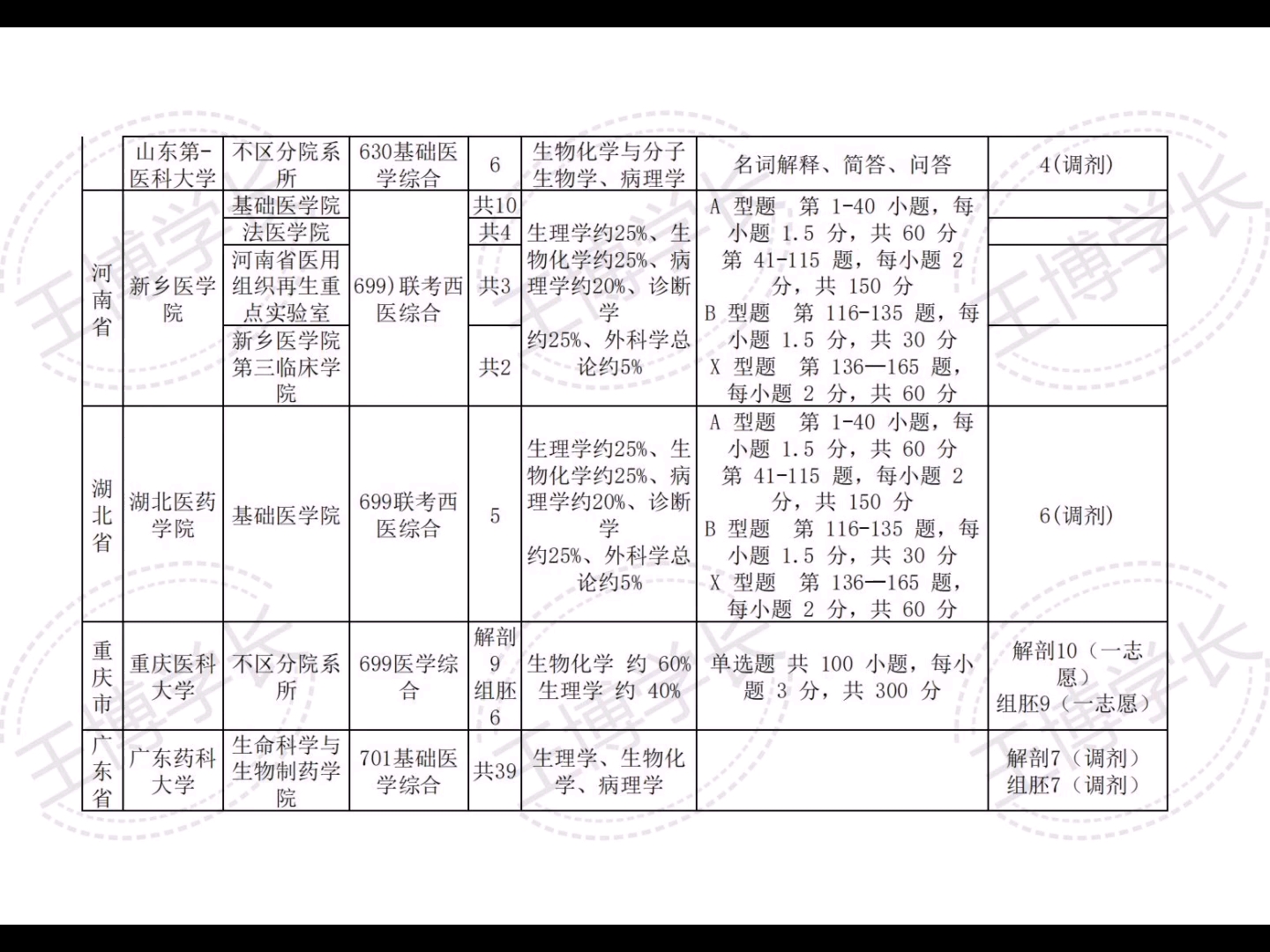 [图]2023年基础医学（人体解剖与组织胚胎学）专业课内容为699及相关学科招录信息