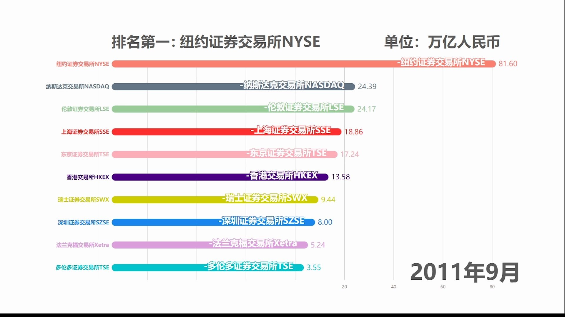 【乐猫Tall】全球主要证券交易所总市值排行(20002020年)哔哩哔哩bilibili