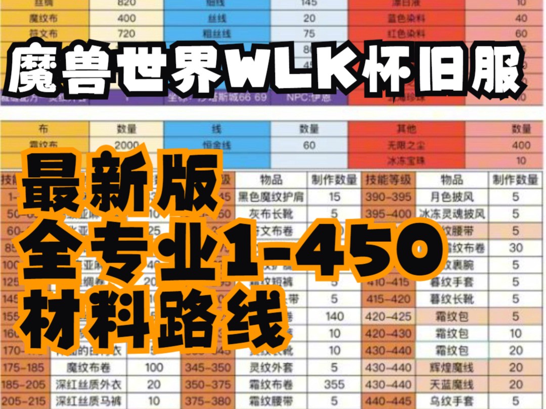 魔兽世界怀旧服 最新版 全专业1450所需材料和路线 珠宝/锻造/工程/附魔/炼金/裁缝 WLK 巫妖王之怒 WOW哔哩哔哩bilibili