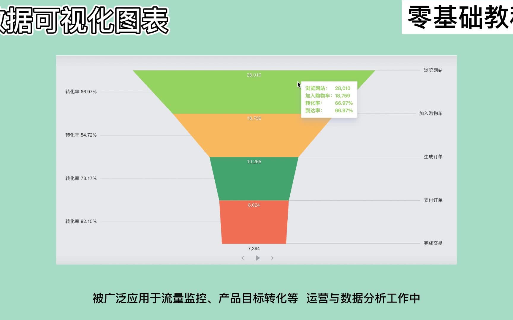 实用图表—漏斗图|零基础教程哔哩哔哩bilibili