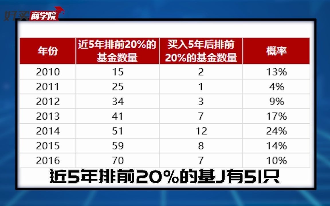 买近5年排名靠前的基金靠谱吗?哔哩哔哩bilibili