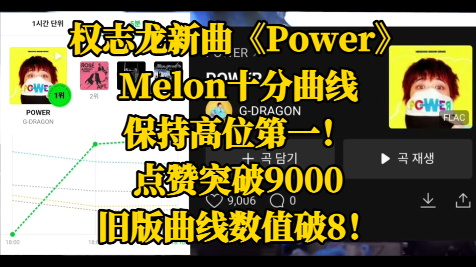 权志龙新曲《Power》,Melon十分曲线保持高位第一!点赞突破9000!旧版曲线数值破8!哔哩哔哩bilibili