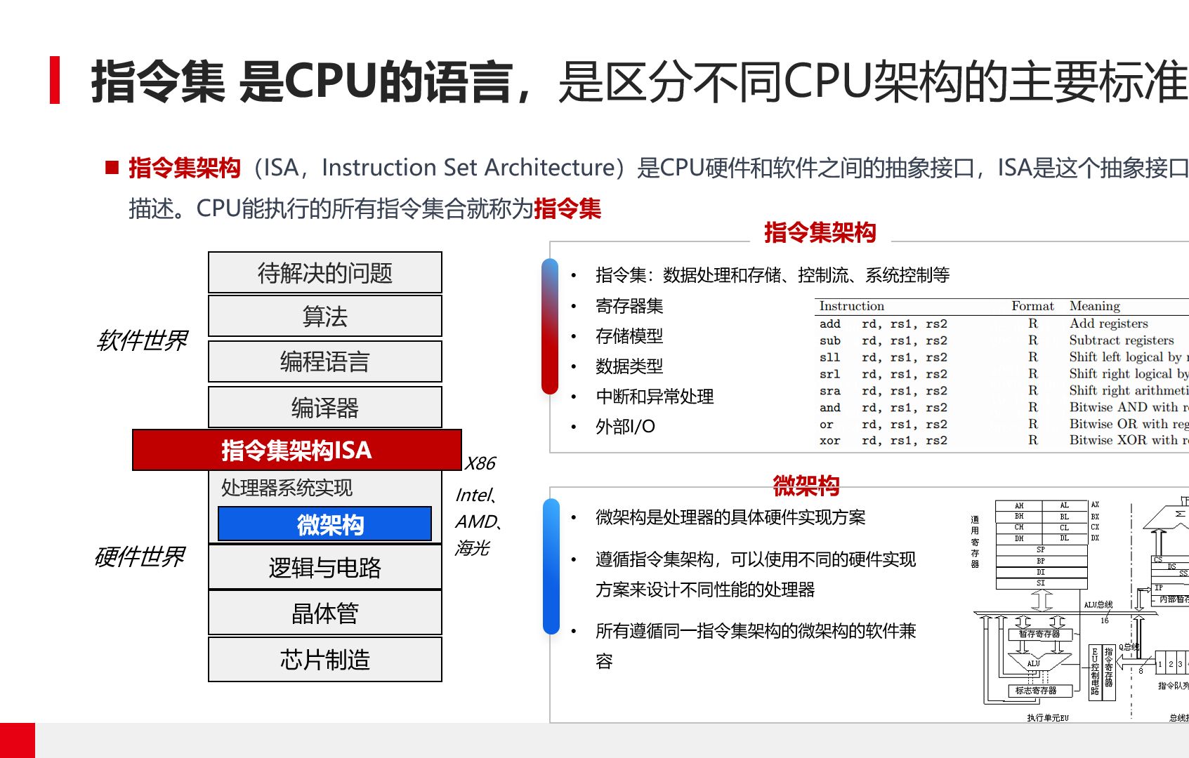 CPU概述02指令集&微架构复杂指令集CISC精简指令集RISC生态哔哩哔哩bilibili