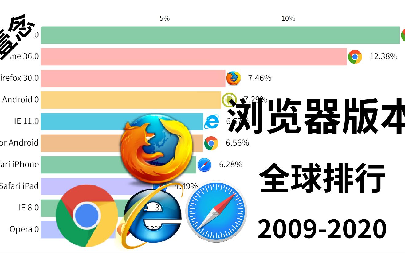 全球浏览器版本市场份额排行20092020 TOP10哔哩哔哩bilibili