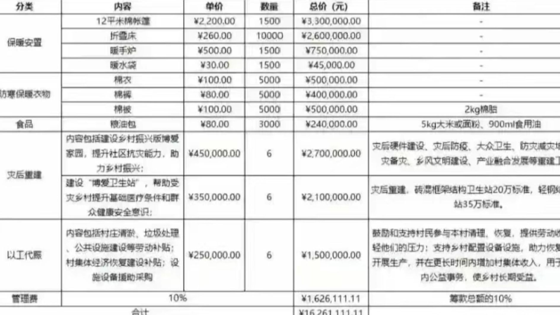 赈灾采购费用远高市场价?甘肃红十字会:没发布采购清单,系拼接哔哩哔哩bilibili