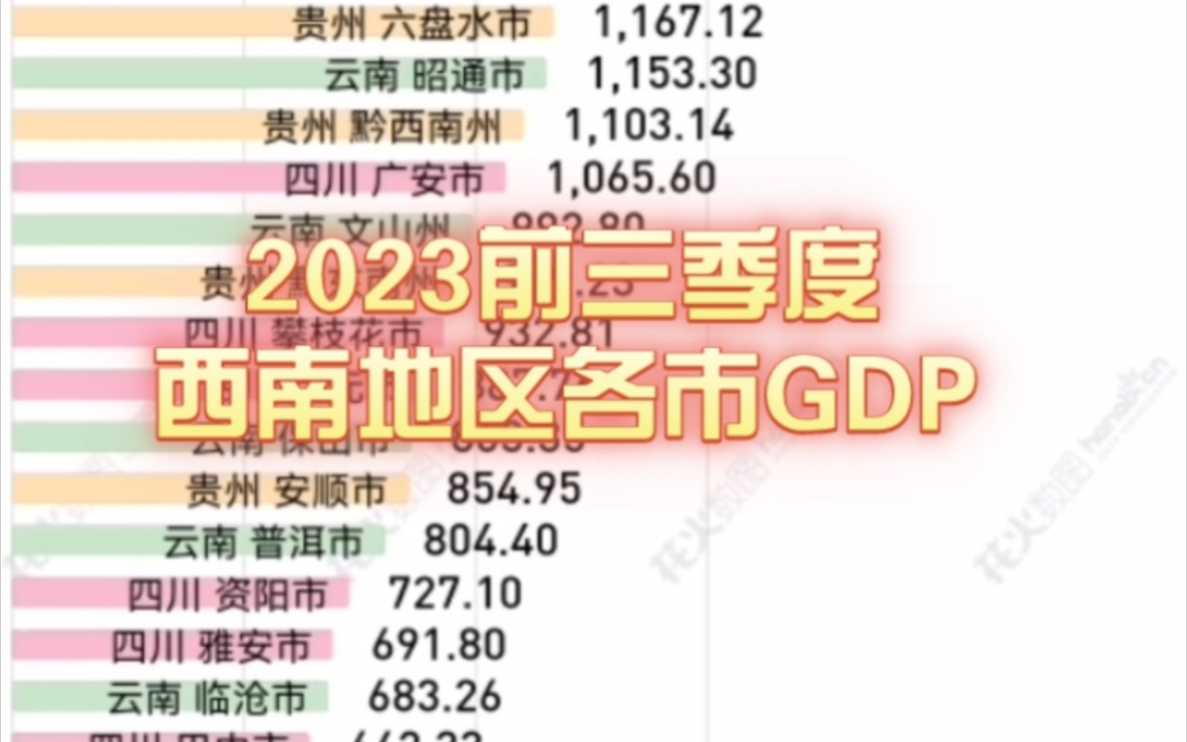 新鲜出炉!2023前三季度西南地区各市GDP!成渝霸榜,西藏垫底哔哩哔哩bilibili