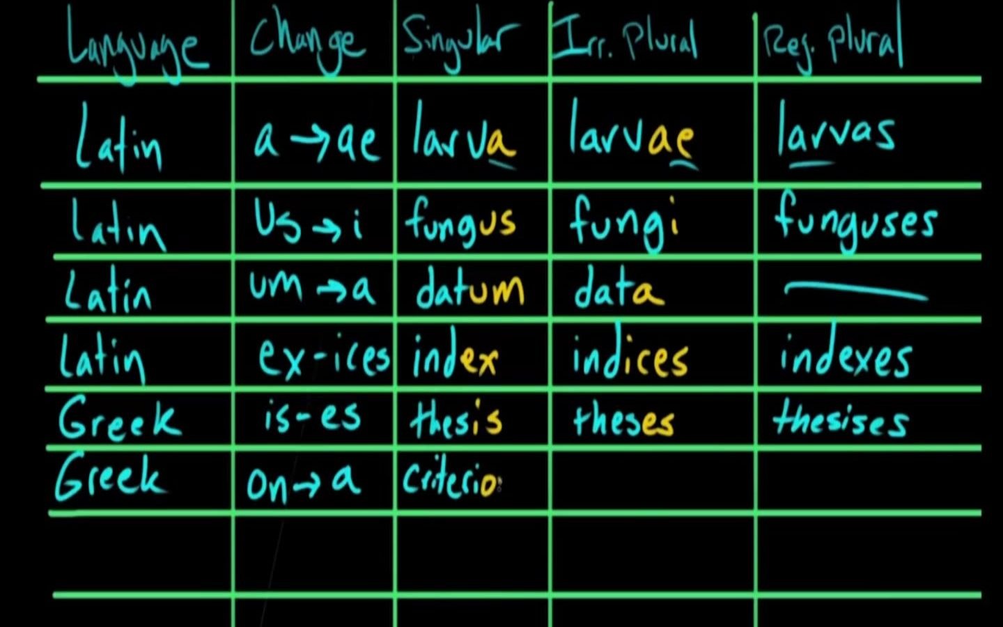 khanacademyforeignpluralnouns