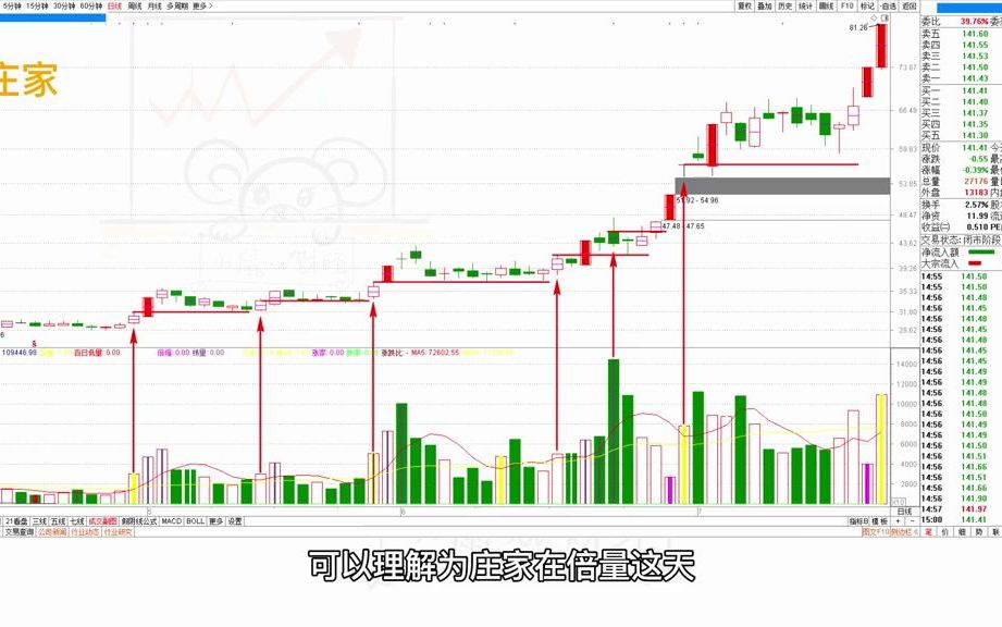 [图]量价基础-倍量柱