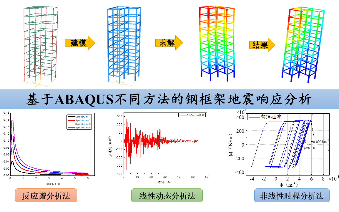 手把手教你ABAQUS不同方法的钢框架地震响应分析哔哩哔哩bilibili