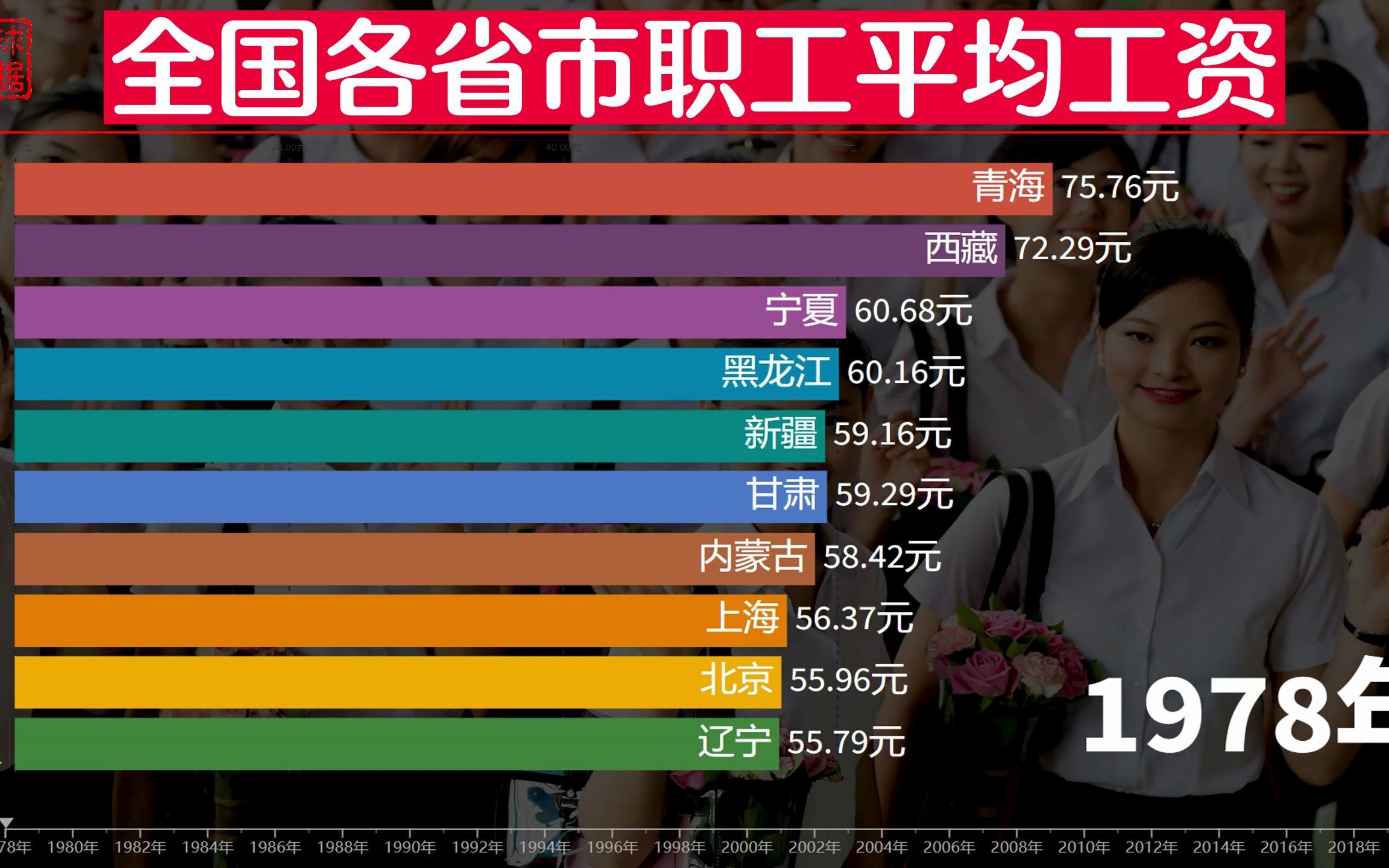 哪里的工资最高?全国各省市职工平均工资排名,西藏超越广东江苏哔哩哔哩bilibili