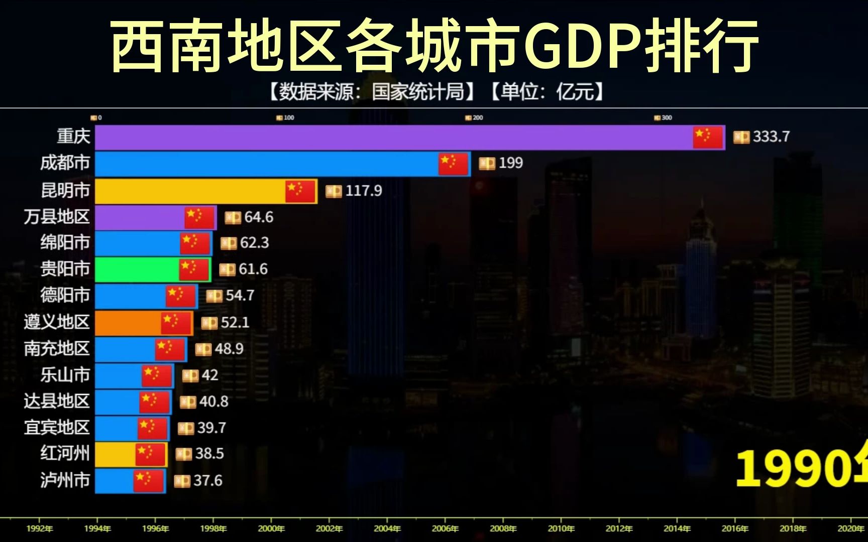 西南地区各城市GDP排行,成都重庆谁才是西南经济第一城?哔哩哔哩bilibili