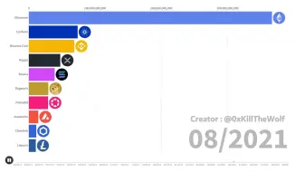 Download Video: 3分钟回顾币圈 10 年历史  整理了从 2013 ~ 2023 的加密货币市值排行榜变化，已将 $BTC 移除，以便能更清楚地看到山寨币之间的竞争与轮替。