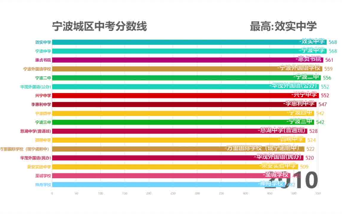 宁波市城区中考分数线数据可视化哔哩哔哩bilibili