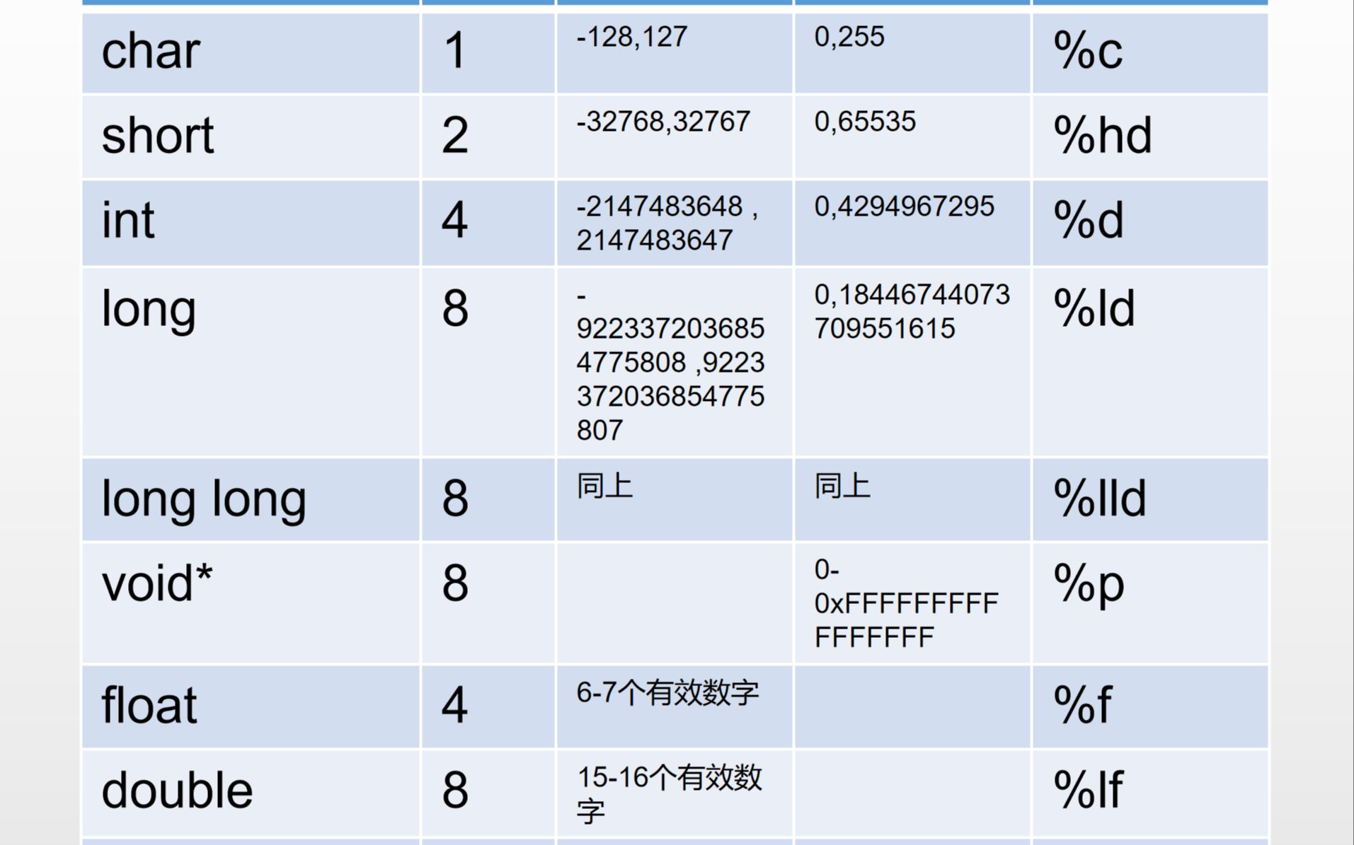 C/C++基本数据类型长度范围占位符注意事项哔哩哔哩bilibili