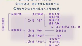 下载视频: 【答题模板】古诗词鉴赏分题型技巧总结